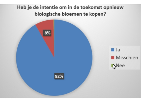 Biobloemen 92Procent Overtuigd